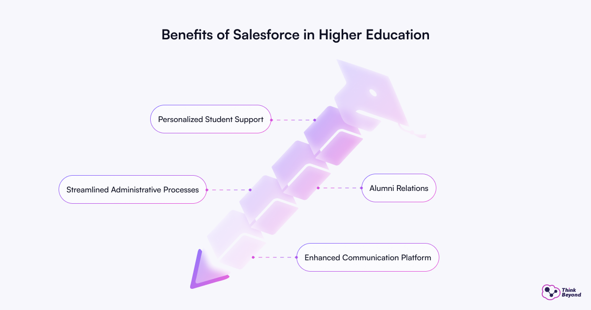 Infographic illustrating the benefits of Salesforce for enhancing student engagement and operational efficiency in higher education.