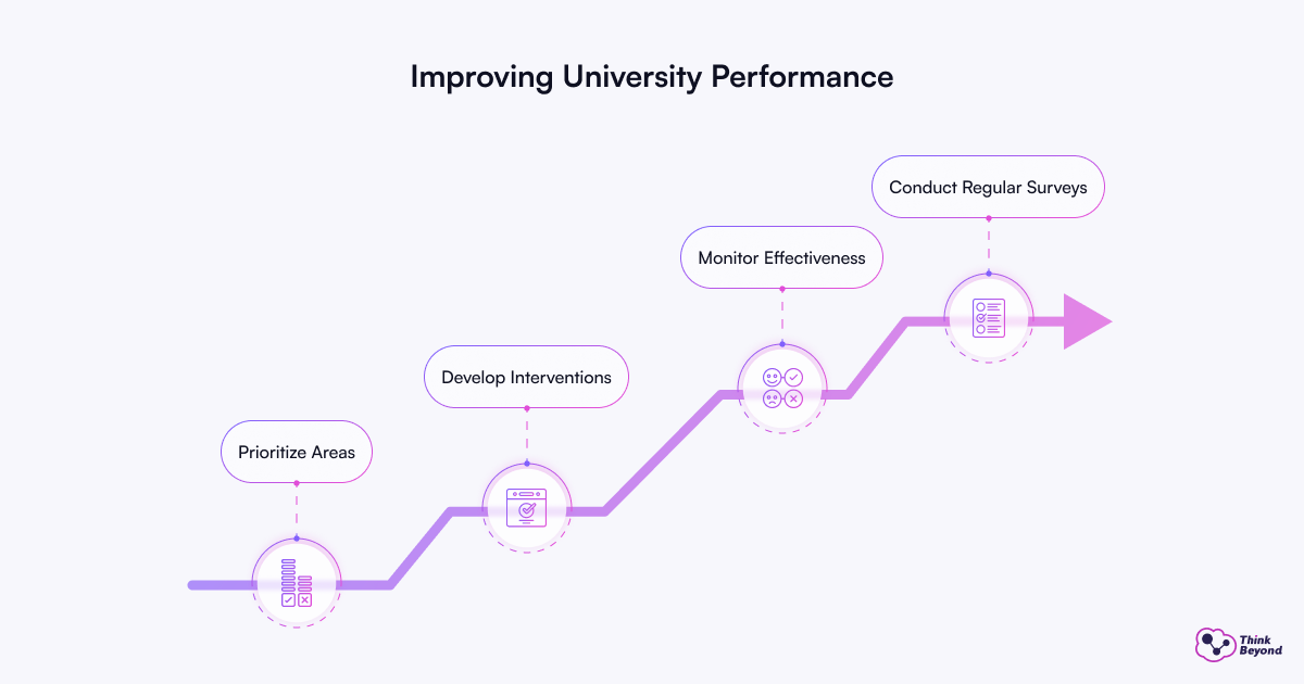 Flowchart titled "Improving University Performance" detailing steps: Prioritize Areas, Develop Interventions, Monitor Effectiveness, Conduct Surveys.