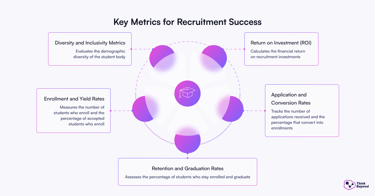Key factors for recruitment success illustrated through a diagram highlighting essential strategies and best practices