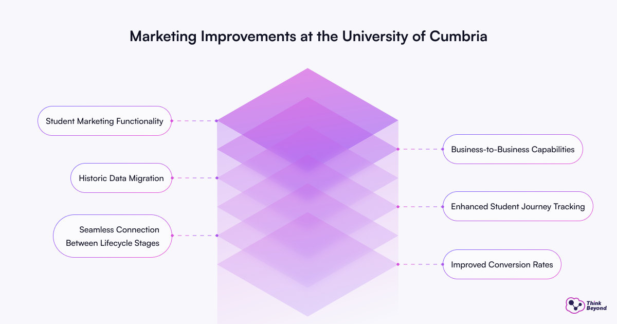 Diagram outlining marketing improvements at the University of Cumbria, featuring key areas such as data migration and student journey tracking.