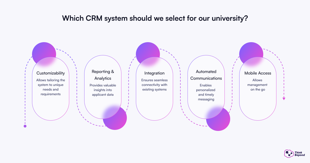 A diagram showcasing various features and criteria for selecting a CRM system for a university, including customizability, reporting and integration, automated mobile access, analytics tailoring, seamless communications, valuable connectivity with needs, and personalized requirements. The design includes circles in violet and purple colors.