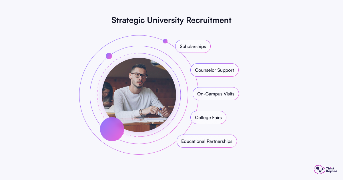 Diagram illustrating the strategic university recruitment process with key stages and flow of candidate selection