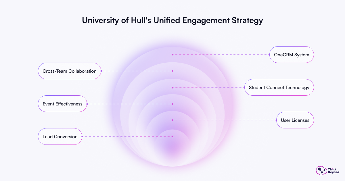 Diagram outlining the University of Hull's Unified Engagement Strategy, featuring key components like OneCRM, Student Connect, and collaboration efforts.