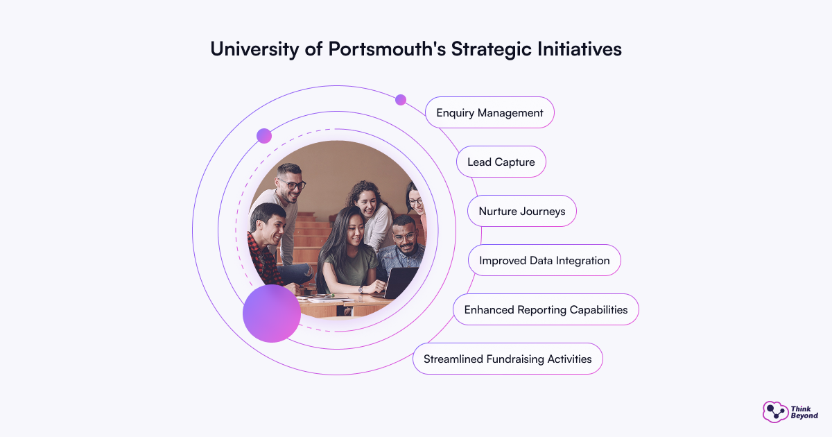 University of Peterborough's strategic initiatives overview, highlighting key goals and future plans for development.
