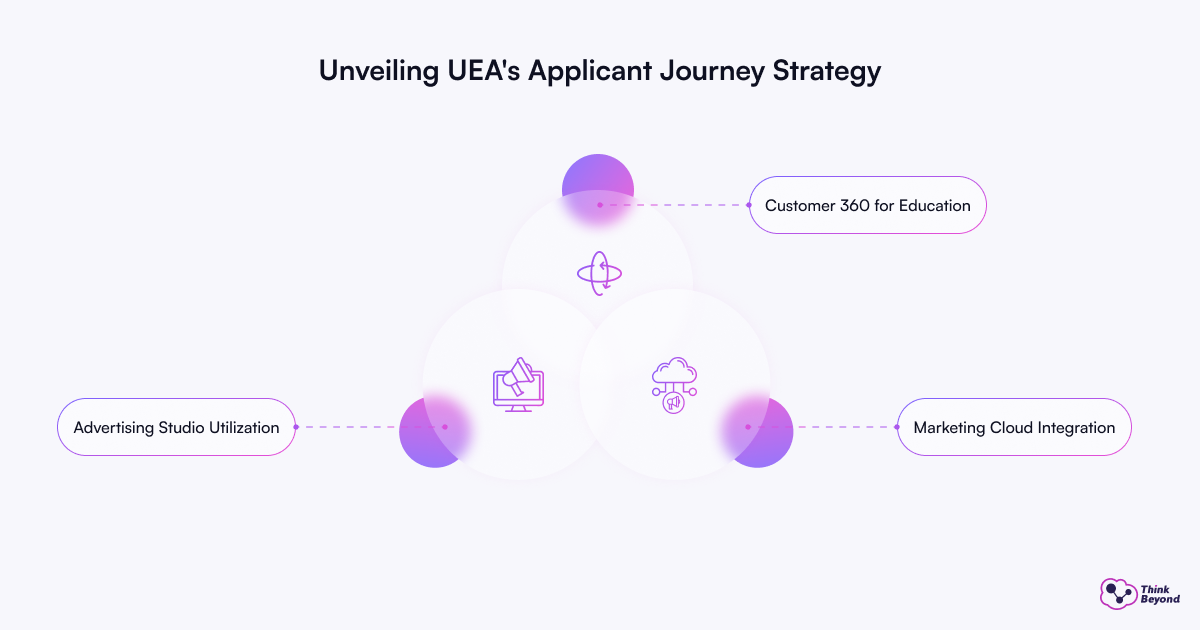 A screenshot featuring a white background adorned with various purple circles, accompanied by text that reads "Unveiling UEA's Applicant Journey Strategy Customer 360 for Education Advertising Studio Utilization Marketing Cloud Integration."