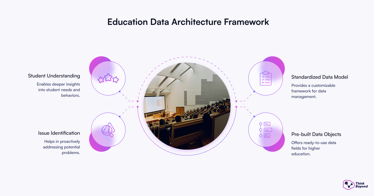 Visual representation of an educational data architecture framework, showcasing key elements and their relationships