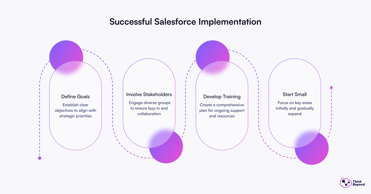 Flowchart depicting the stages of a successful sales implementation process, showcasing strategies and results.