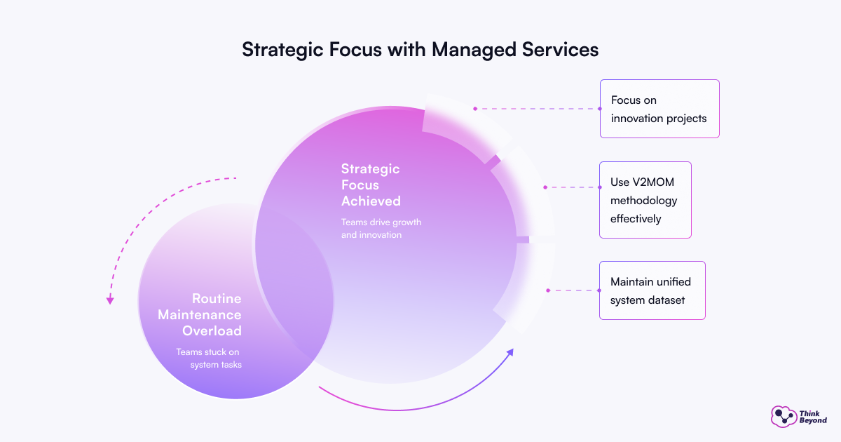 Visual representation of strategies for effective managed services, highlighting key approaches and best practices